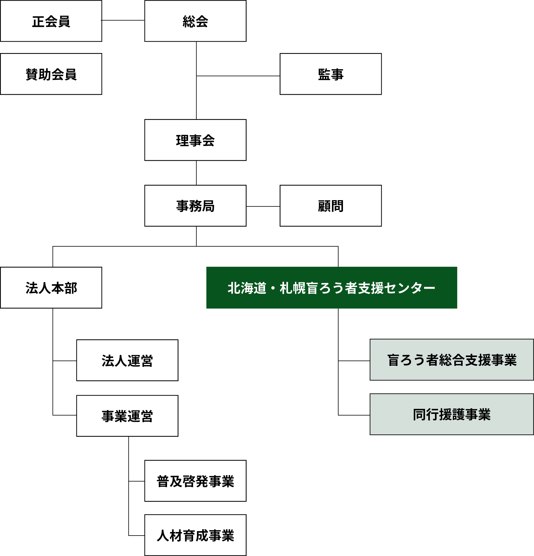 ＮＰＯ法⼈札幌盲ろう者福祉協会 運営体制