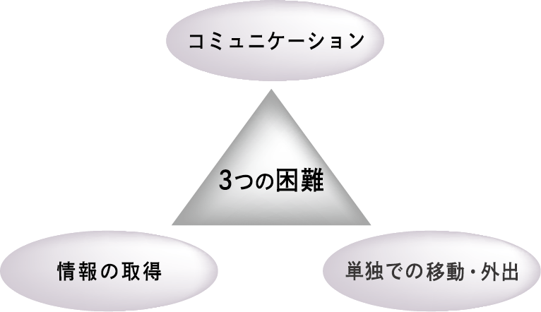 3つの困難